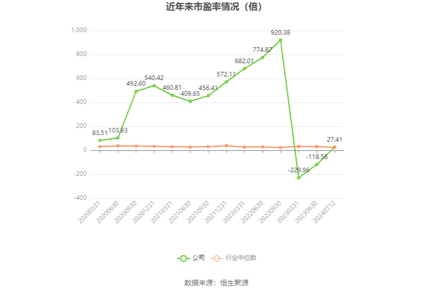 以本次披露业绩预告均值计算,公司近年市盈率(TTM)、市净率(LF)、市销率(TTM)情况如下图: