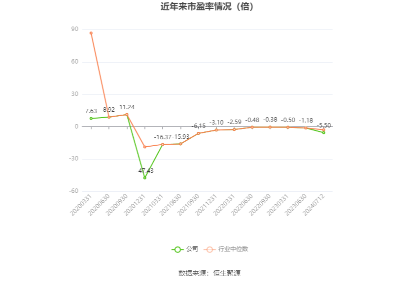 以本次披露业绩预告均值计算,公司近年市盈率(TTM)、市净率(LF)、市销率(TTM)情况如下图: