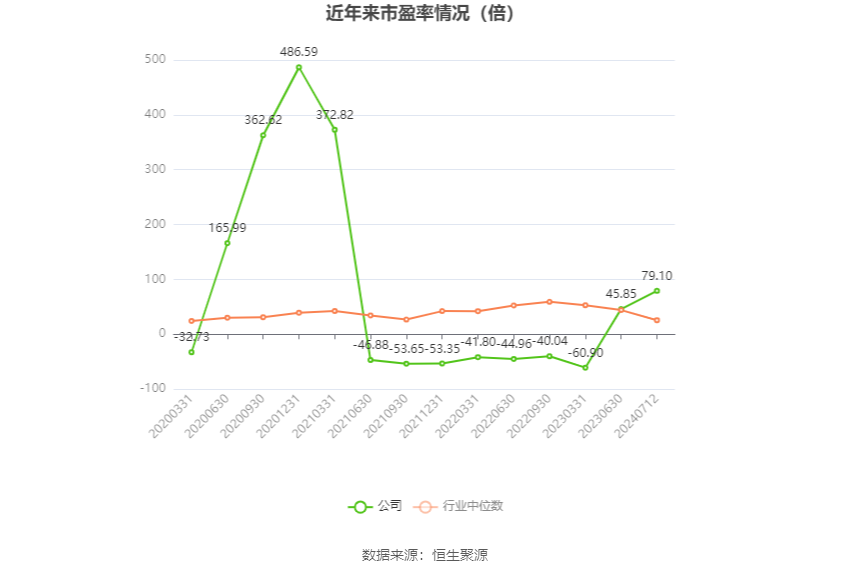 以本次披露业绩预告均值计算,公司近年市盈率(TTM)、市净率(LF)、市销率(TTM)情况如下图: