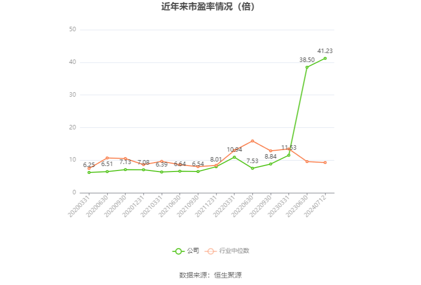 以本次披露业绩预告均值计算,公司近年市盈率(TTM)、市净率(LF)、市销率(TTM)情况如下图: