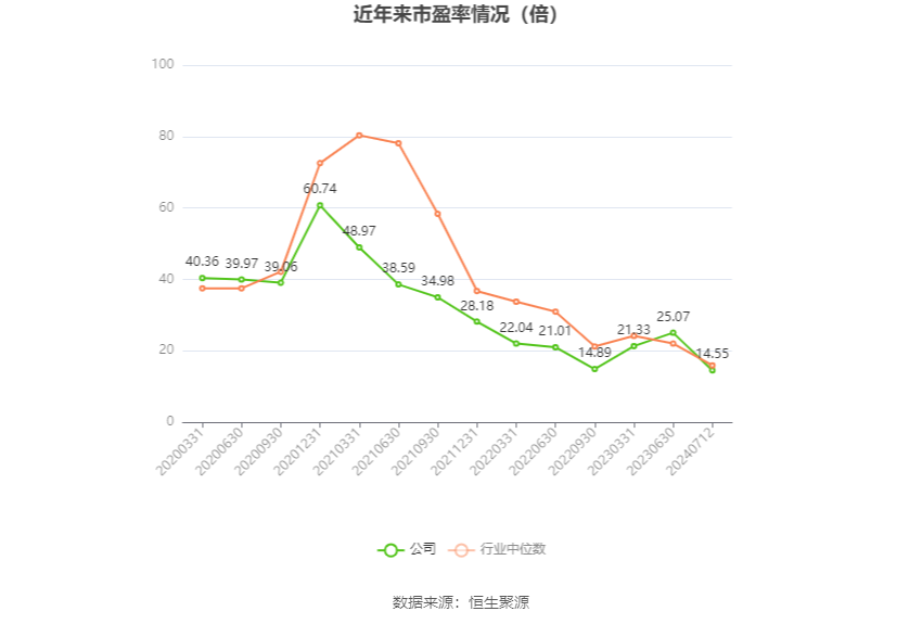 以本次披露业绩预告均值计算,公司近年市盈率(TTM)、市净率(LF)、市销率(TTM)情况如下图: