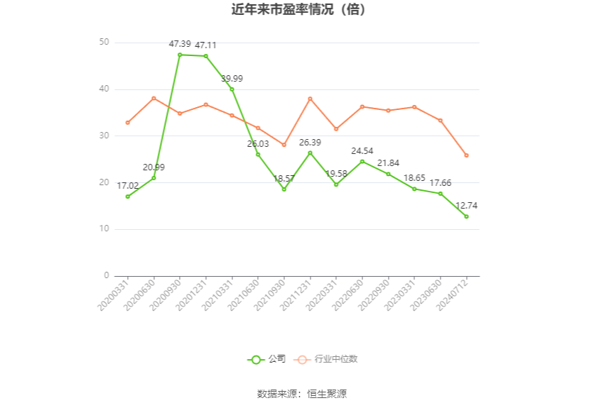 以本次披露业绩预告均值计算,公司近年市盈率(TTM)、市净率(LF)、市销率(TTM)情况如下图: