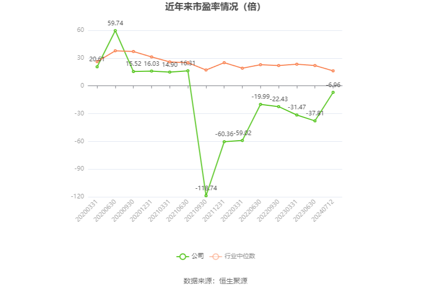 以本次披露业绩预告均值计算,公司近年市盈率(TTM)、市净率(LF)、市销率(TTM)情况如下图: