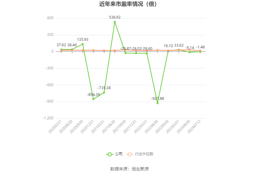 以本次披露业绩预告均值计算,公司近年市盈率(TTM)、市净率(LF)、市销率(TTM)情况如下图: