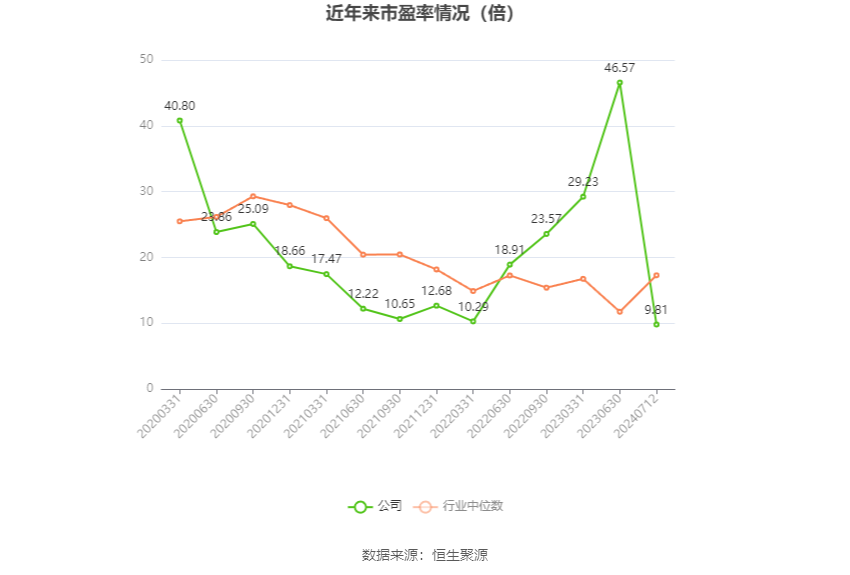 以本次披露业绩预告均值计算,公司近年市盈率(TTM)、市净率(LF)、市销率(TTM)情况如下图: