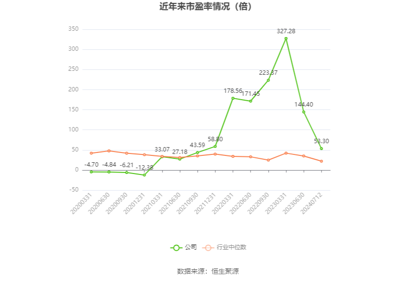 以本次披露业绩预告均值计算,公司近年市盈率(TTM)、市净率(LF)、市销率(TTM)情况如下图: