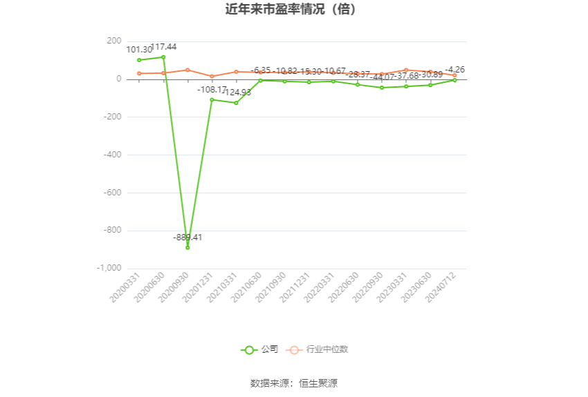 以本次披露业绩预告均值计算,公司近年市盈率(TTM)、市净率(LF)、市销率(TTM)情况如下图: