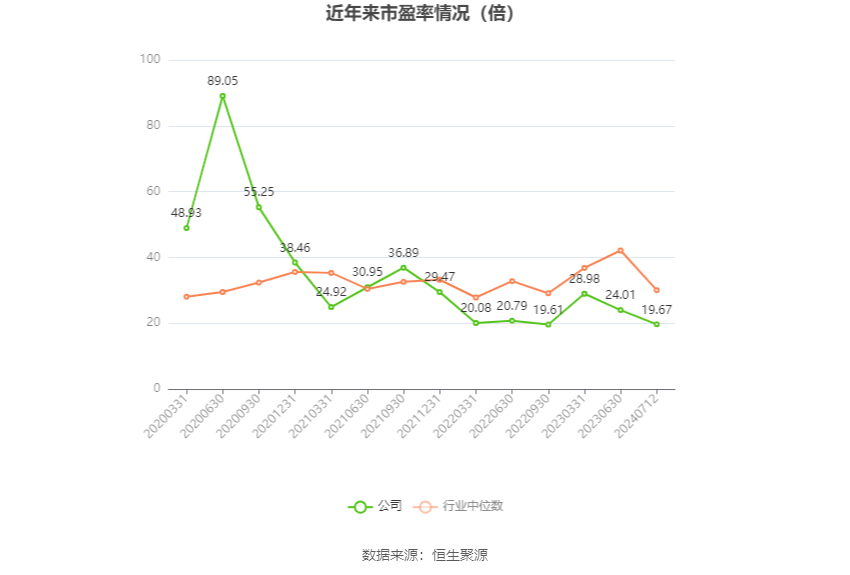 以本次披露业绩预告均值计算,公司近年市盈率(TTM)、市净率(LF)、市销率(TTM)情况如下图: