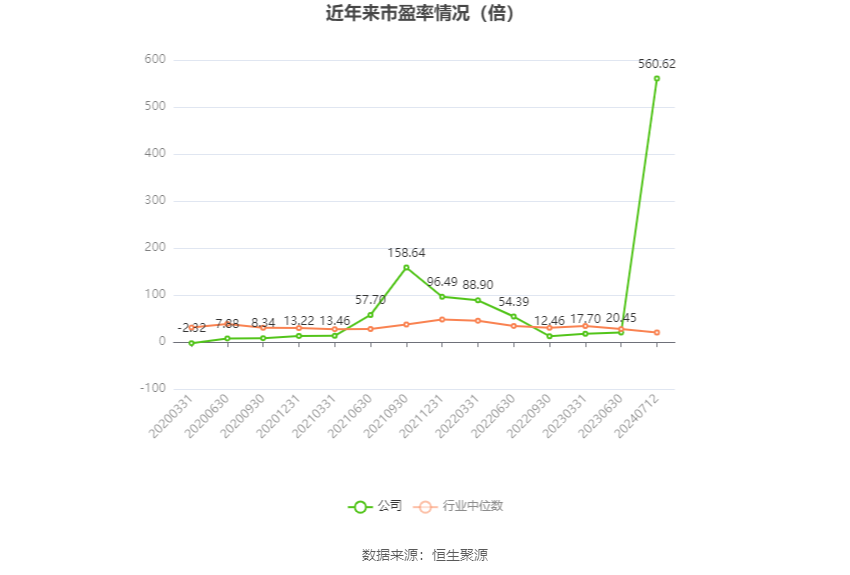 以本次披露业绩预告均值计算,公司近年市盈率(TTM)、市净率(LF)、市销率(TTM)情况如下图: