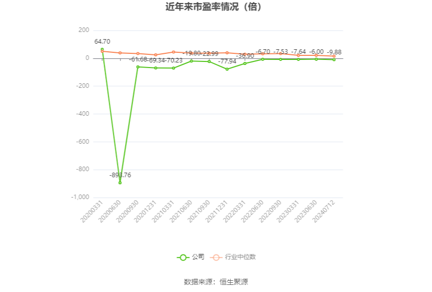 以本次披露业绩预告均值计算,公司近年市盈率(TTM)、市净率(LF)、市销率(TTM)情况如下图:
