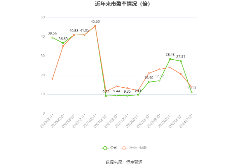 以本次披露业绩预告均值计算,公司近年市盈率(TTM)、市净率(LF)、市销率(TTM)情况如下图: