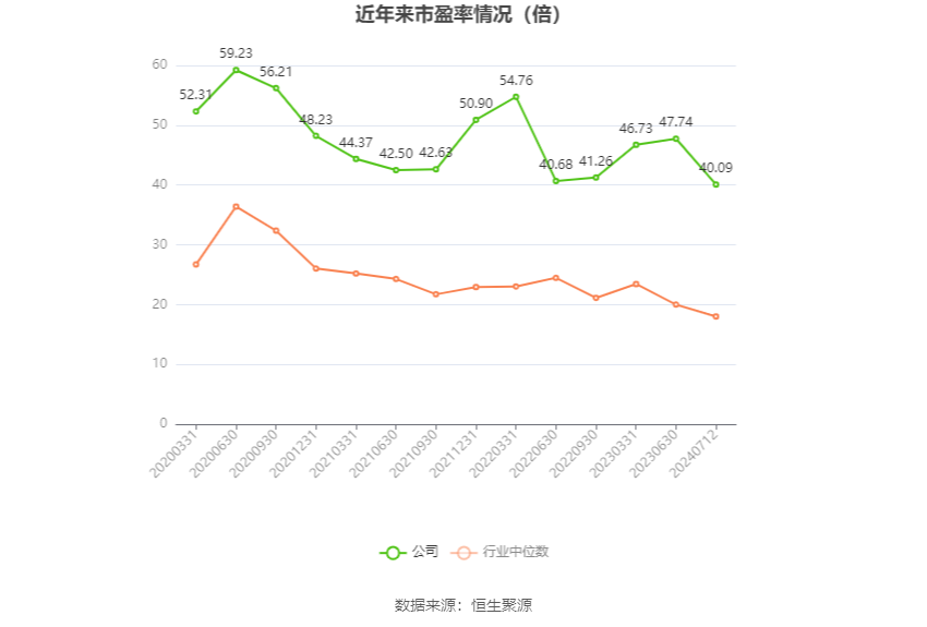 以本次披露业绩预告均值计算,公司近年市盈率(TTM)、市净率(LF)、市销率(TTM)情况如下图: