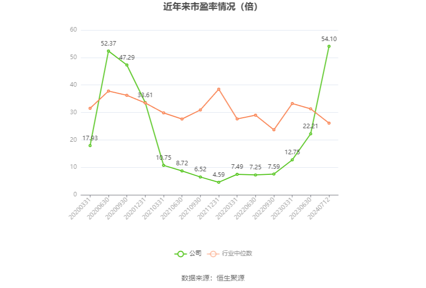 以本次披露业绩预告均值计算,公司近年市盈率(TTM)、市净率(LF)、市销率(TTM)情况如下图: