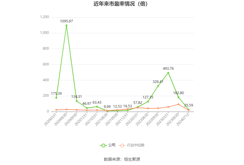 以本次披露业绩预告均值计算,公司近年市盈率(TTM)、市净率(LF)、市销率(TTM)情况如下图: