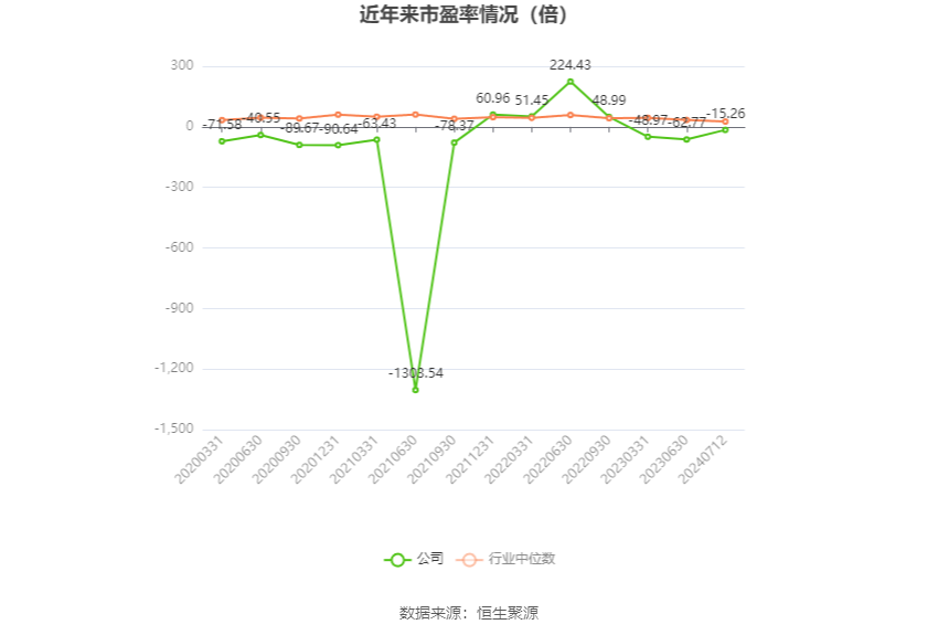 以本次披露业绩预告均值计算,公司近年市盈率(TTM)、市净率(LF)、市销率(TTM)情况如下图: