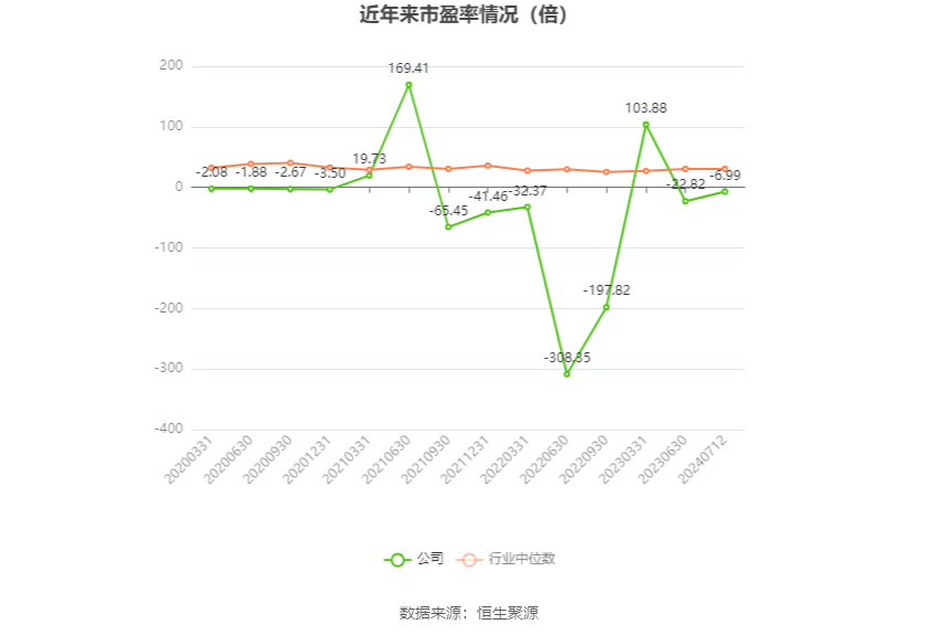 以本次披露业绩预告均值计算,公司近年市盈率(TTM)、市净率(LF)、市销率(TTM)情况如下图: