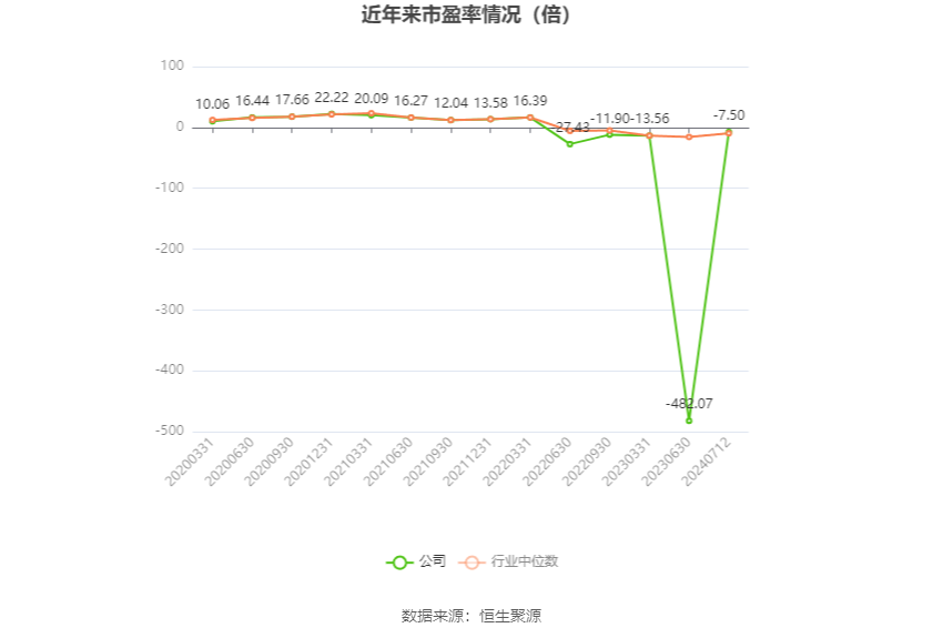 以本次披露业绩预告均值计算,公司近年市盈率(TTM)、市净率(LF)、市销率(TTM)情况如下图: