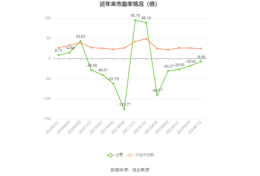 以本次披露业绩预告均值计算,公司近年市盈率(TTM)、市净率(LF)、市销率(TTM)情况如下图:
