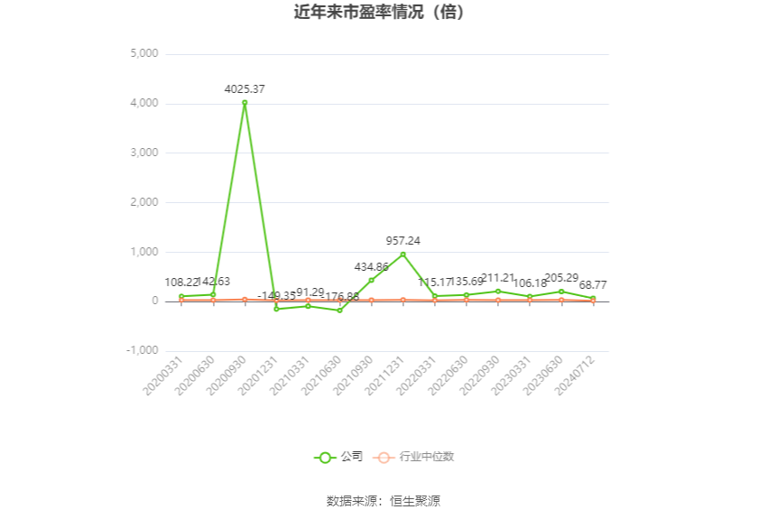 以本次披露业绩预告均值计算,公司近年市盈率(TTM)、市净率(LF)、市销率(TTM)情况如下图: