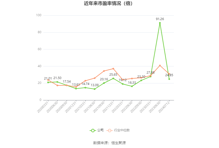 以本次披露业绩预告均值计算,公司近年市盈率(TTM)、市净率(LF)、市销率(TTM)情况如下图: