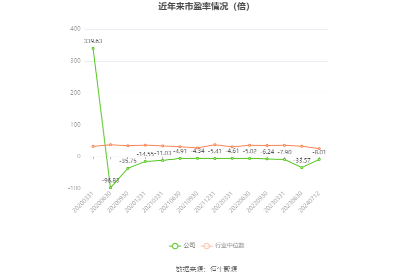 以本次披露业绩预告均值计算,公司近年市盈率(TTM)、市净率(LF)、市销率(TTM)情况如下图: