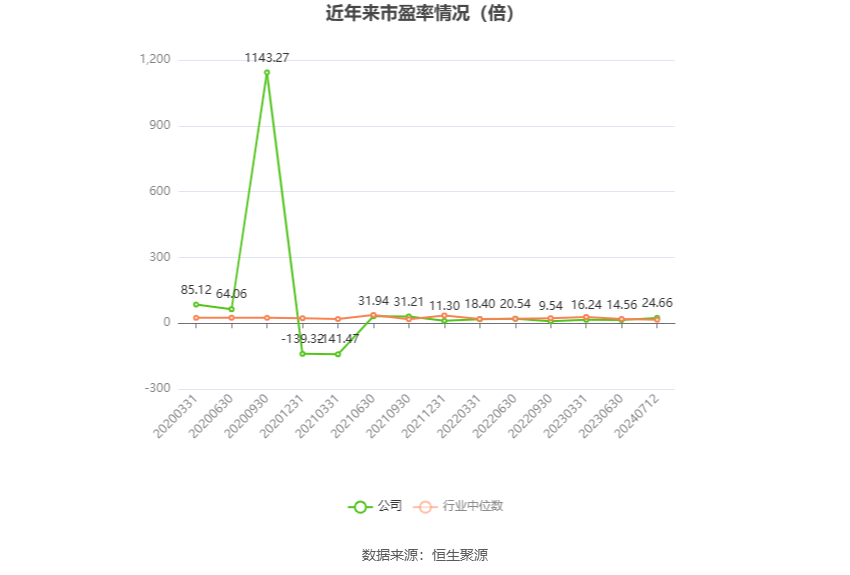 以本次披露业绩预告均值计算,公司近年市盈率(TTM)、市净率(LF)、市销率(TTM)情况如下图: