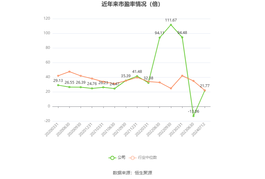 以本次披露业绩预告均值计算,公司近年市盈率(TTM)、市净率(LF)、市销率(TTM)情况如下图: