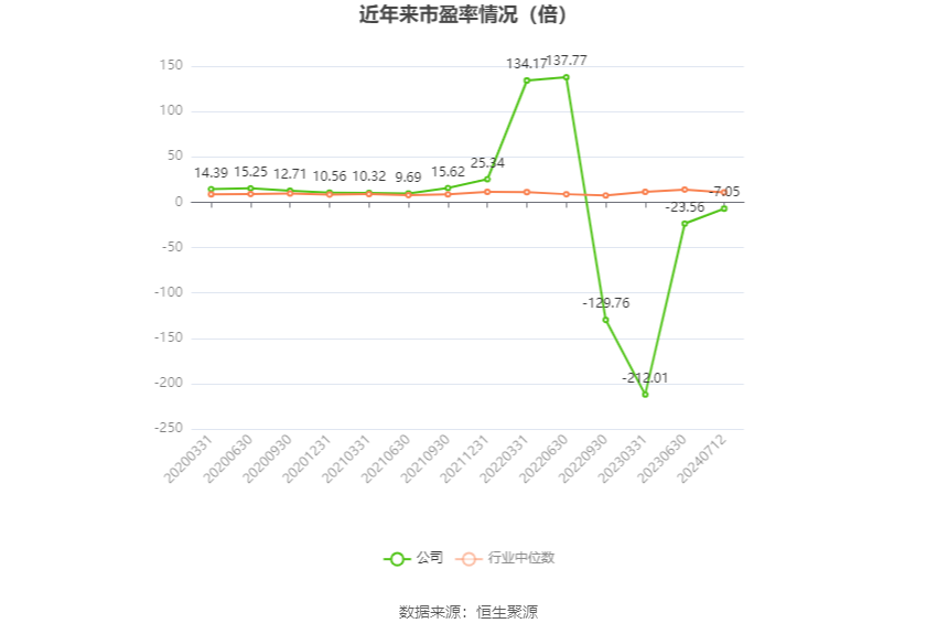 以本次披露业绩预告均值计算,公司近年市盈率(TTM)、市净率(LF)、市销率(TTM)情况如下图: