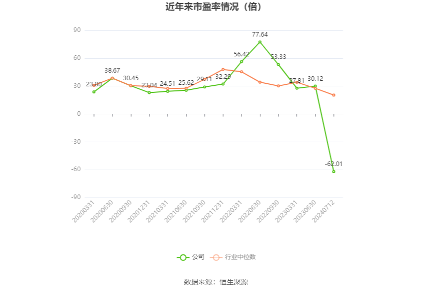 以本次披露业绩预告均值计算,公司近年市盈率(TTM)、市净率(LF)、市销率(TTM)情况如下图: