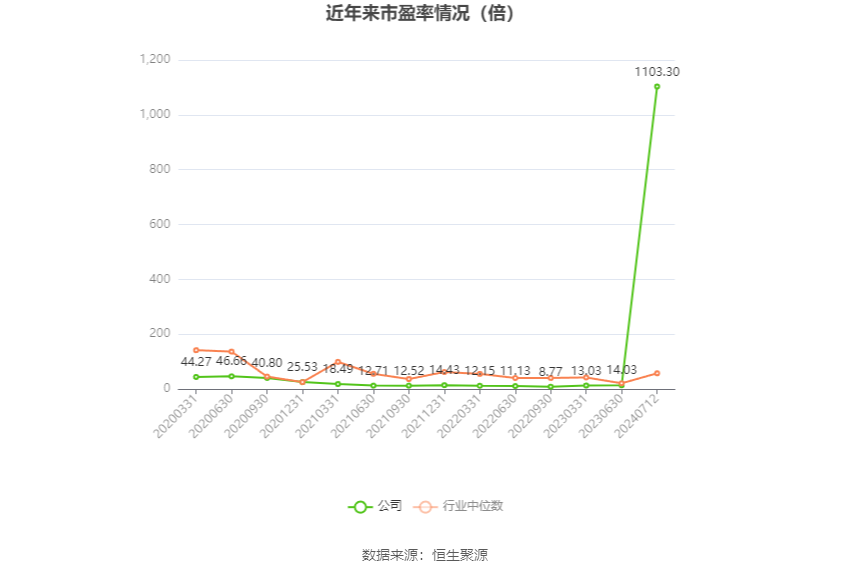 以本次披露业绩预告均值计算,公司近年市盈率(TTM)、市净率(LF)、市销率(TTM)情况如下图: