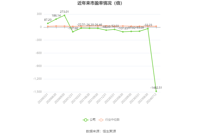 以本次披露业绩预告均值计算,公司近年市盈率(TTM)、市净率(LF)、市销率(TTM)情况如下图: