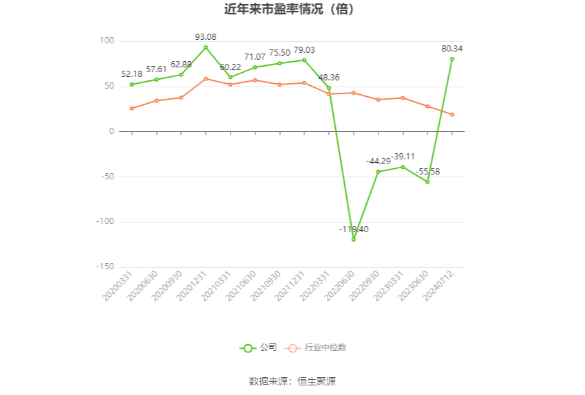 以本次披露业绩预告均值计算,公司近年市盈率(TTM)、市净率(LF)、市销率(TTM)情况如下图: