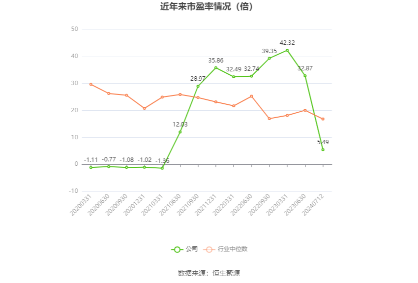 以本次披露业绩预告均值计算,公司近年市盈率(TTM)、市净率(LF)、市销率(TTM)情况如下图: