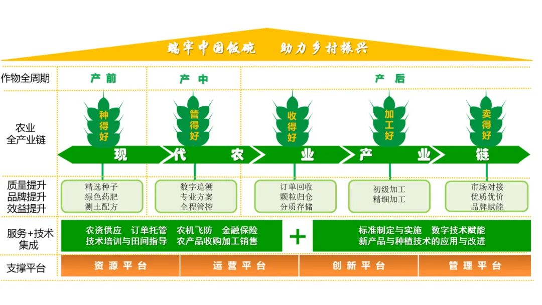 图1:以“服务+技术”为集成的现代农业“辉隆五好”服务模式