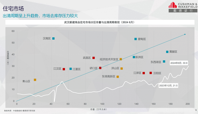 (武汉新建商品住宅市场分区存量与出清周期表现。图片来源:戴德梁行研究部)