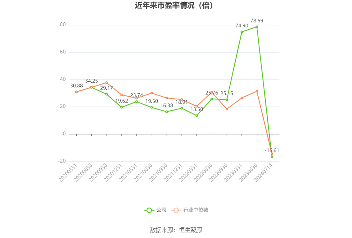 以本次披露业绩预告均值计算,公司近年市盈率(TTM)、市净率(LF)、市销率(TTM)情况如下图: