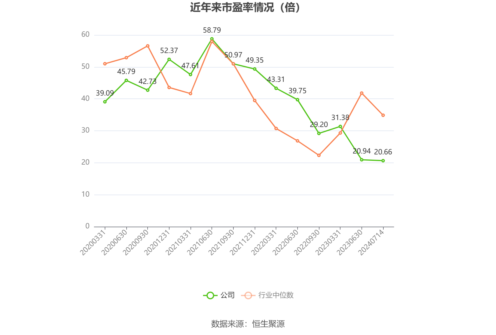 以本次披露业绩预告均值计算,公司近年市盈率(TTM)、市净率(LF)、市销率(TTM)情况如下图:
