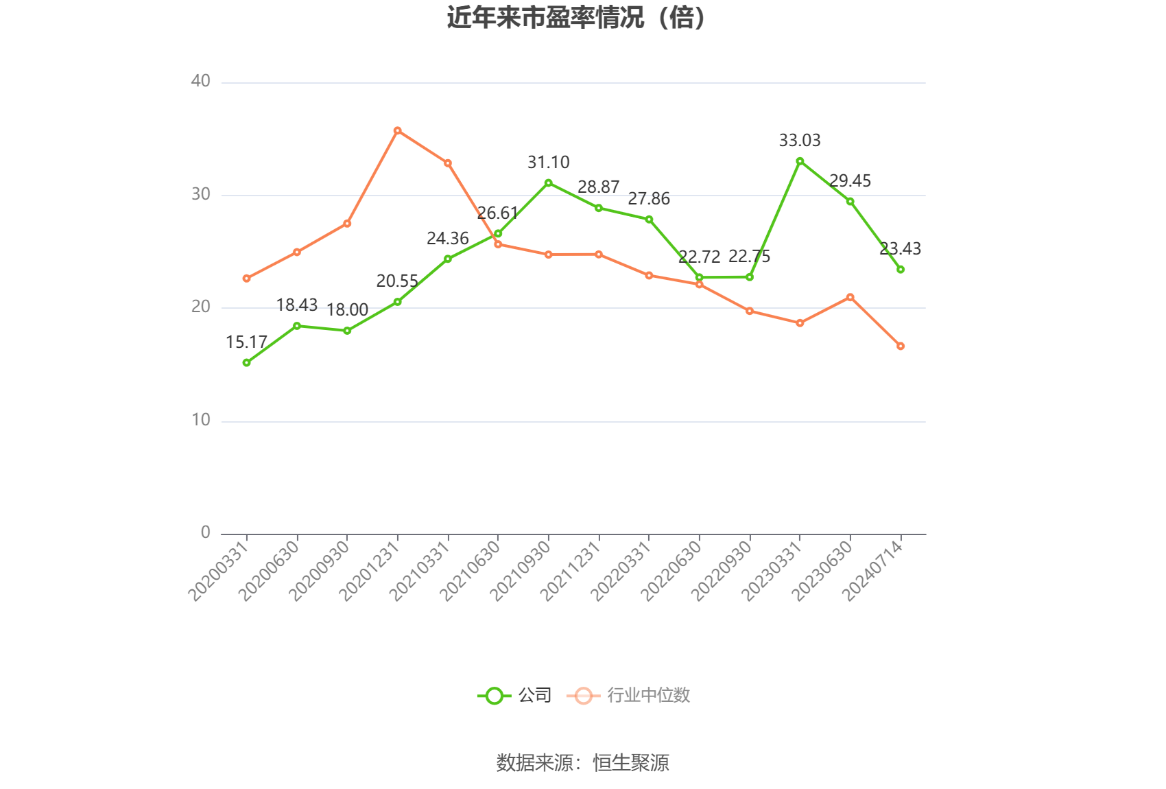 以本次披露业绩预告均值计算,公司近年市盈率(TTM)、市净率(LF)、市销率(TTM)情况如下图: