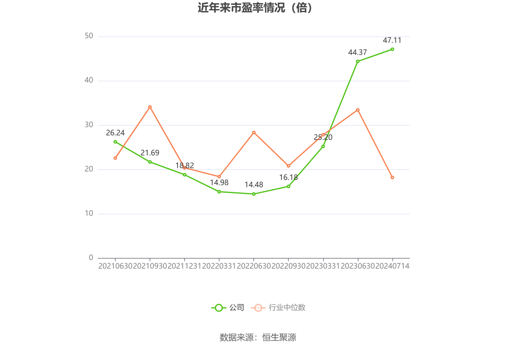 以本次披露业绩预告均值计算,公司近年市盈率(TTM)、市净率(LF)、市销率(TTM)情况如下图:
