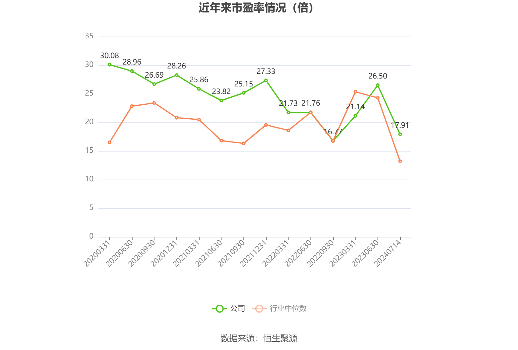 以本次披露业绩预告均值计算,公司近年市盈率(TTM)、市净率(LF)、市销率(TTM)情况如下图: