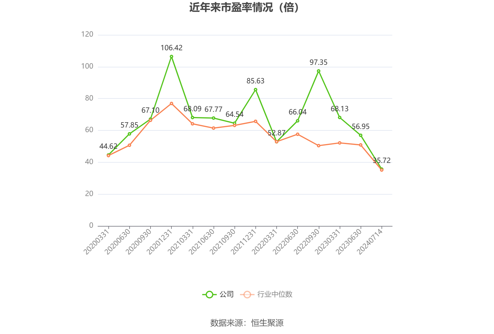 以本次披露业绩预告均值计算,公司近年市盈率(TTM)、市净率(LF)、市销率(TTM)情况如下图: