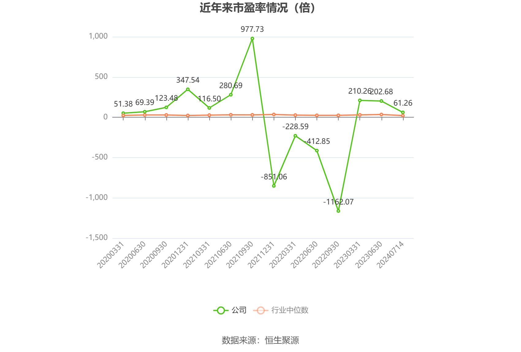以本次披露业绩预告均值计算,公司近年市盈率(TTM)、市净率(LF)、市销率(TTM)情况如下图: