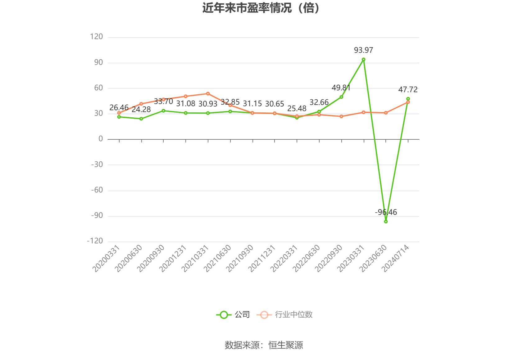 以本次披露业绩预告均值计算,公司近年市盈率(TTM)、市净率(LF)、市销率(TTM)情况如下图: