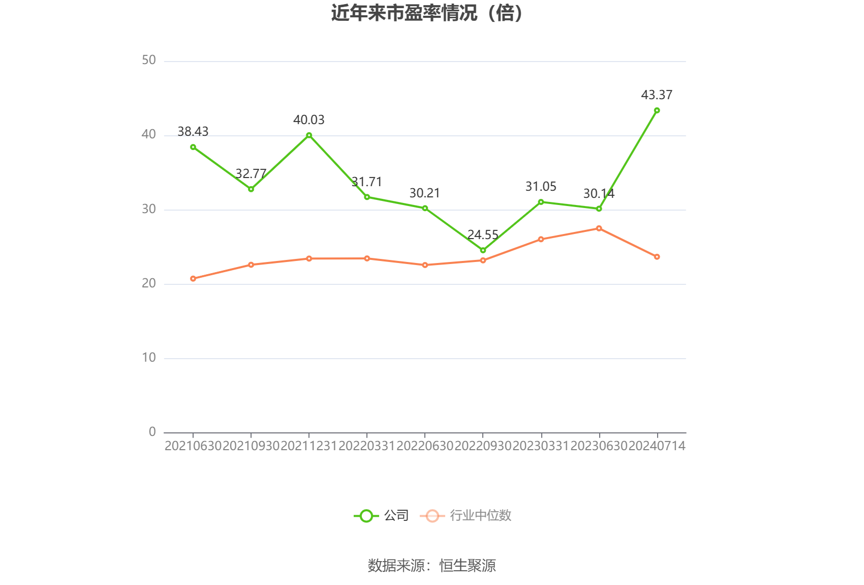 以本次披露业绩预告均值计算,公司近年市盈率(TTM)、市净率(LF)、市销率(TTM)情况如下图:
