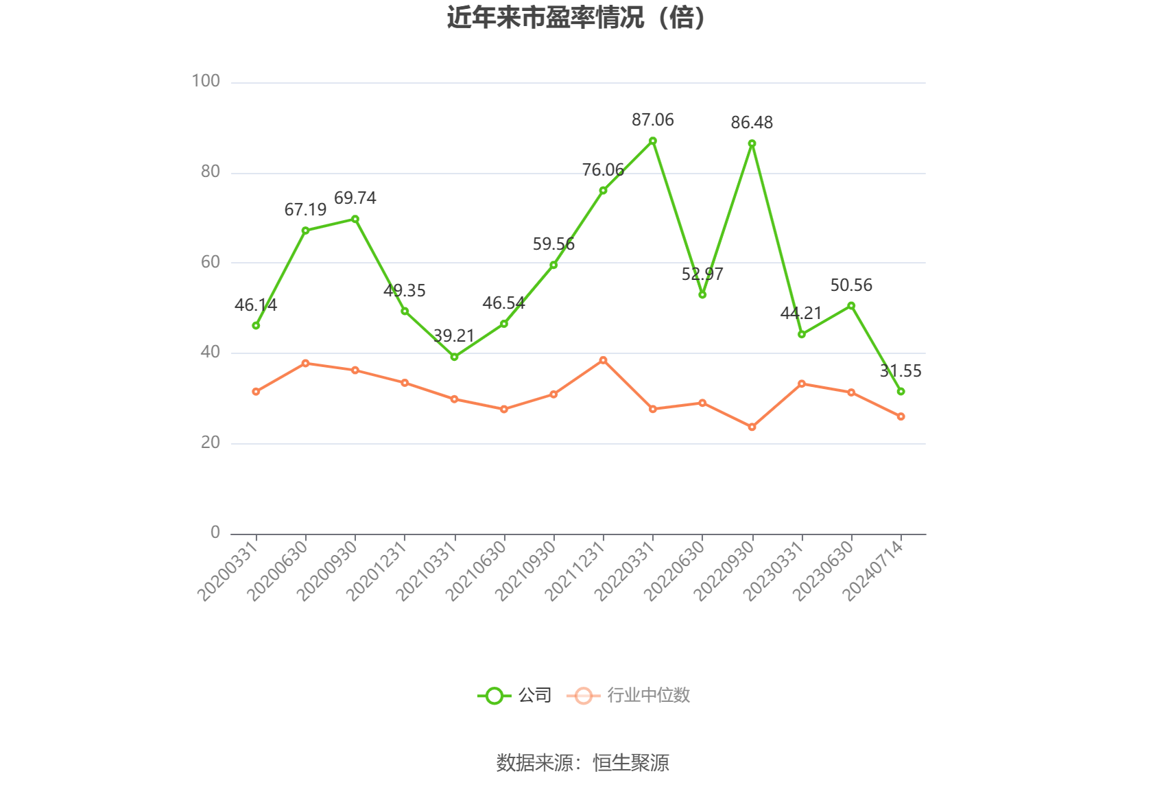 以本次披露业绩预告均值计算,公司近年市盈率(TTM)、市净率(LF)、市销率(TTM)情况如下图: