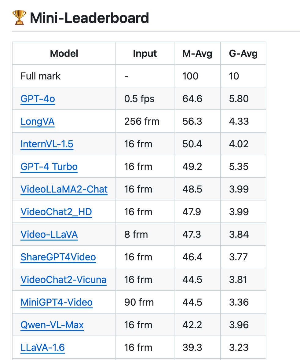 7b最强长视频模型 longva视频理解超千帧,霸榜多个榜单
