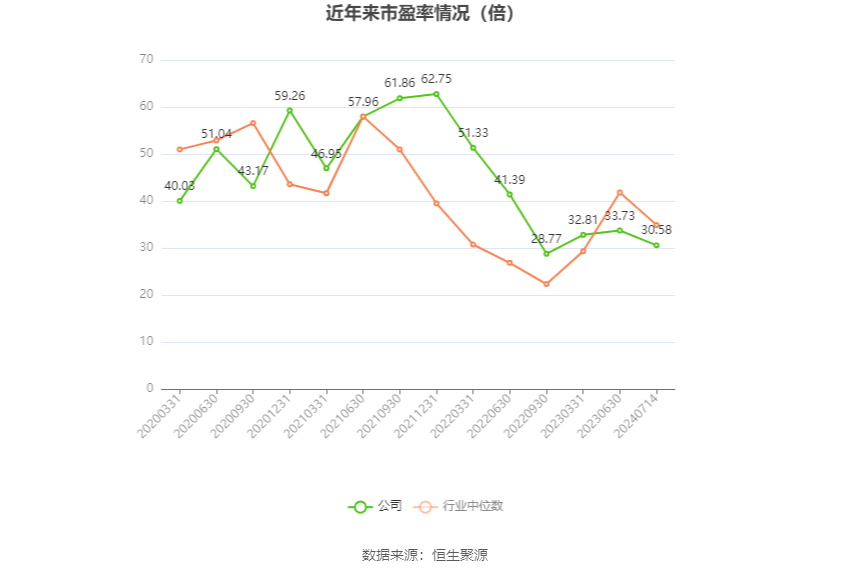 以本次披露业绩预告均值计算,公司近年市盈率(TTM)、市净率(LF)、市销率(TTM)情况如下图: