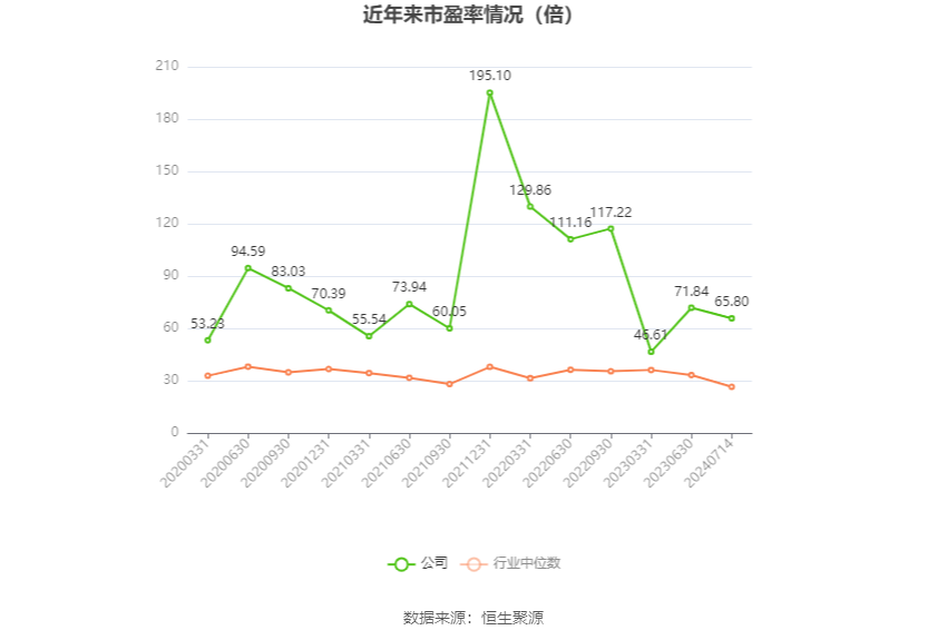 以本次披露业绩预告均值计算,公司近年市盈率(TTM)、市净率(LF)、市销率(TTM)情况如下图:
