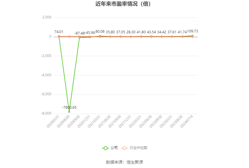 以本次披露业绩预告均值计算,公司近年市盈率(TTM)、市净率(LF)、市销率(TTM)情况如下图: