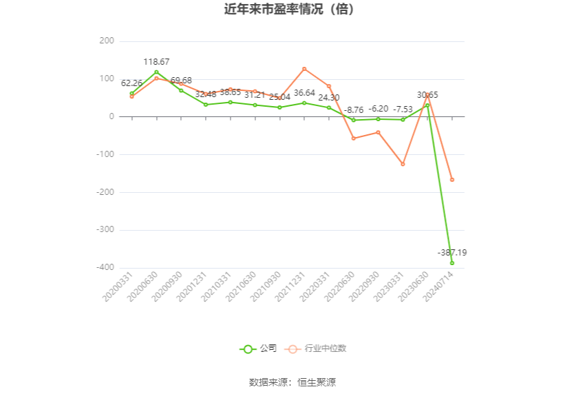 以本次披露业绩预告均值计算,公司近年市盈率(TTM)、市净率(LF)、市销率(TTM)情况如下图: